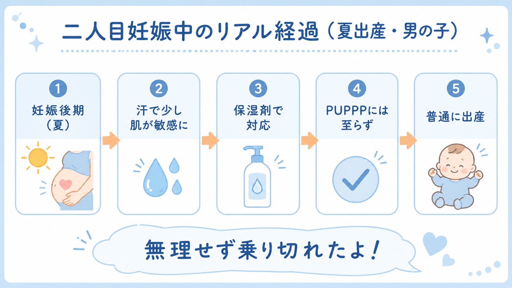 二人目妊娠中のリアル経過:妊娠後期から保湿剤対応でPUPPPには至らず普通に出産までのタイムライン